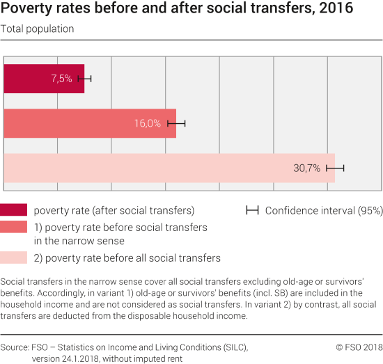 Poverty rates before and after social transfers