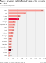 Taux de privation matérielle sévère des actifs occupés