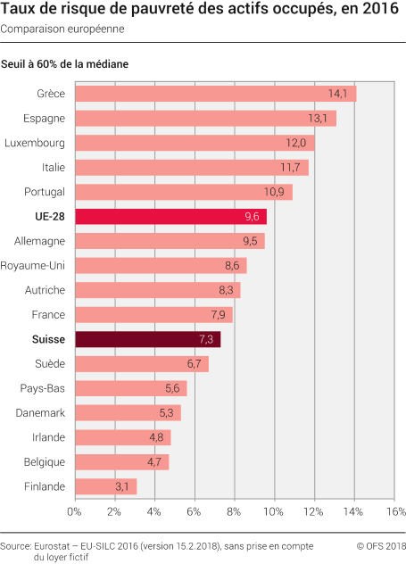 Taux de risque de pauvreté des actifs occupés