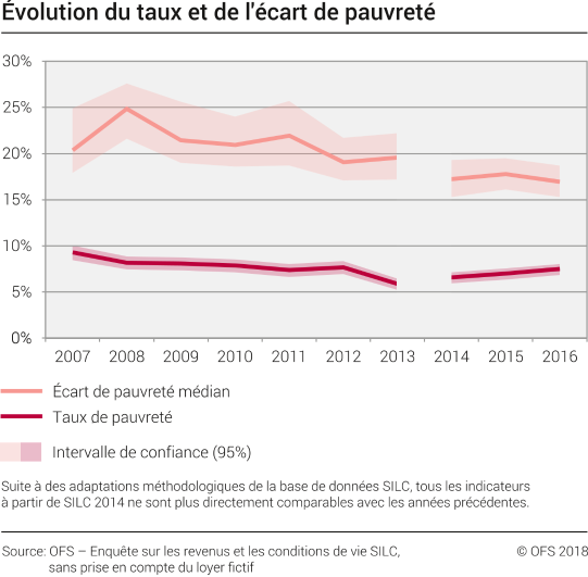 Evolution du taux et de l'écart de pauvreté