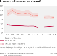 Evoluzione del tasso e del gap di povertà