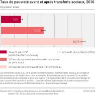Taux de pauvreté avant et après transferts sociaux