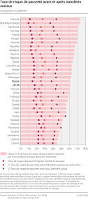 Taux de risque de pauvreté avant et après transferts sociaux