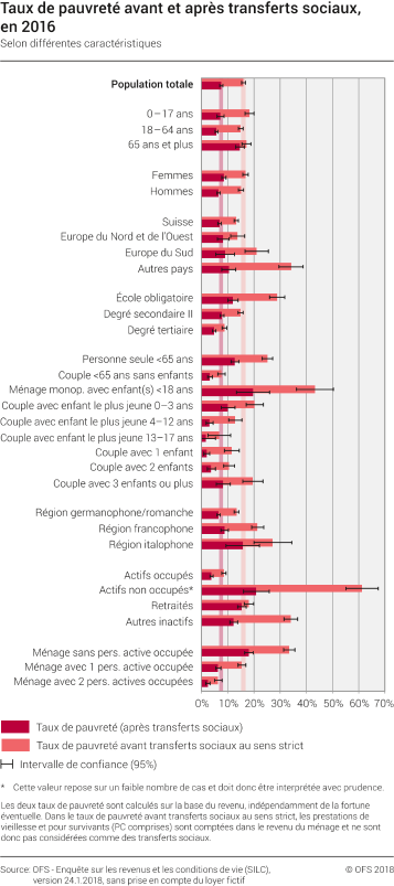 Taux de pauvreté avant et après transferts sociaux