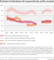 Evolution d'indicateurs de la pauvreté des actifs occupés