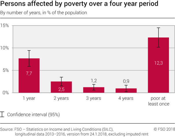 Persons affected by poverty over a four year period