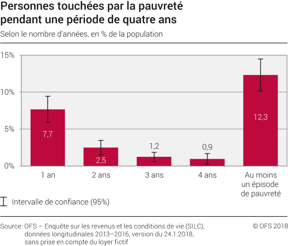 Personnes touchées par la pauvreté pendant une période de quatre ans
