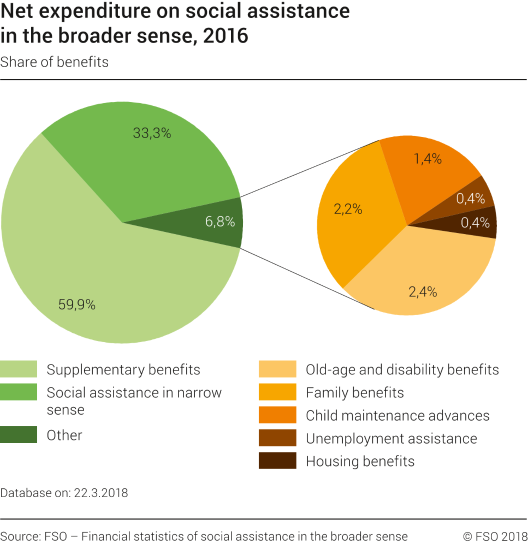 Net expenditure on social assistance in the broader sense, share of benefits