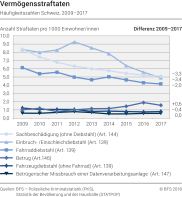 Vermögensstraftaten: Häufigkeitszahlen Schweiz, 2009-2017