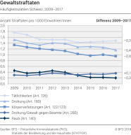 Gewaltstraftaten: Häufigkeitszahlen Schweiz