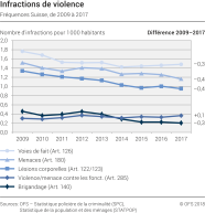 Infractions de violence: Fréquences Suisse
