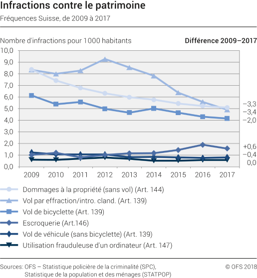 Infractions contre le patrimoine: Fréquences Suisse, 2009-2017
