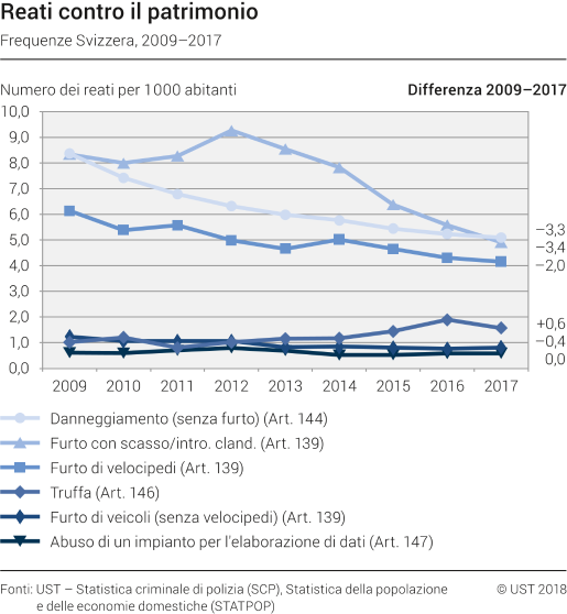 Reati contro il patrimonio: Frequenze Svizzera, 2009-2017