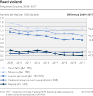 Reati violenti: Frequenze Svizzera