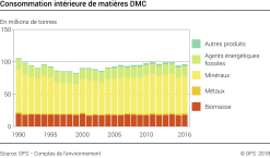 Consommation intérieure de matières DMC - En millions de tonnes