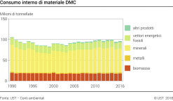 Consumo interno di materiale DMC - Milioni di tonnellate