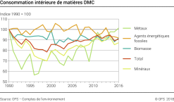 Consommation intérieure de matières DMC - Indice 1990=100