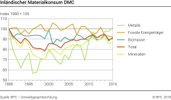 Inländischer Materialkonsum DMC - Index 1990=100