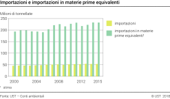 Importazioni e importazioni in materie prime equivalenti - Milioni di tonnellate
