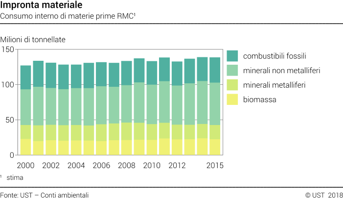 Consumo interno di materie prime RMC - Milioni di tonnellate