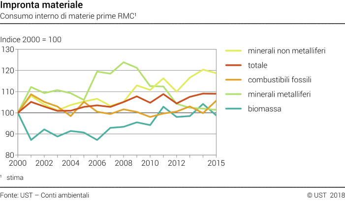 Consumo interno di materie prime RMC - Indice 2000 = 100
