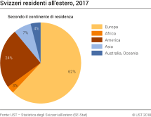 Svizzeri residenti all'estero nel 2017