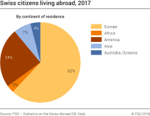 Swiss citizens living abroad in 2017