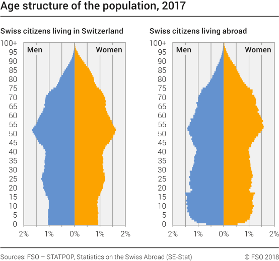 Age structure of the population, 2017