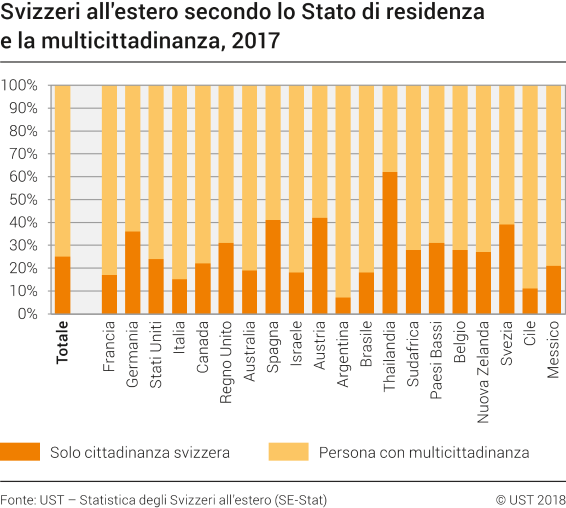 Svizzeri all'estero secondo lo Stato di residenza e la multicittadinanza, 2017