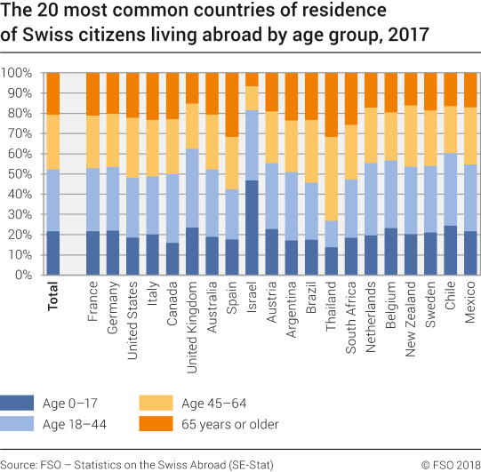 The 20 most common countries of residence of Swiss citizens living abroad by age group, 2017