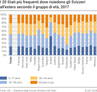 I 20 Stati più frequenti dove risiedono gli Svizzeri all'estero secondo il gruppo di età, 2017