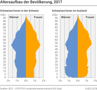 Altersaufbau der Bevölkerung, 2017