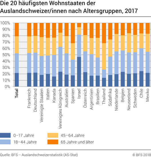 Die 20 häufigsten Wohnstaaten der Auslandschweizer/innen nach Altersgruppen, 2017