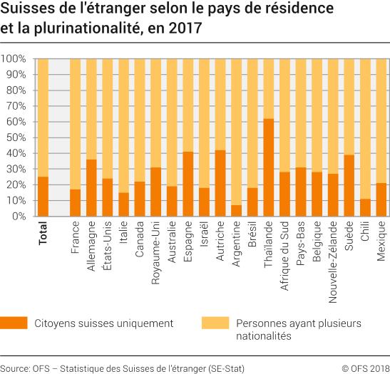Suisses de l'étranger selon le pays de résidence et la plurinationalité, en 2017