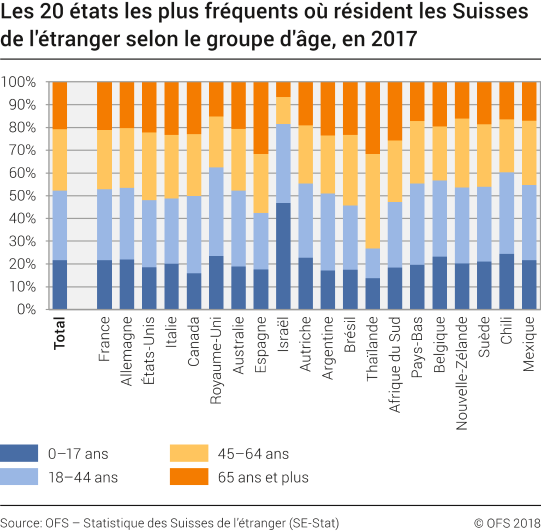 Les 20 états les plus fréquents où résident les Suisses de l'étranger selon le groupe d'âge, en 2017