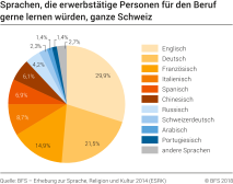 Sprachen, die erwerbstätige Personen für den Beruf gerne lernen würden, ganze Schweiz