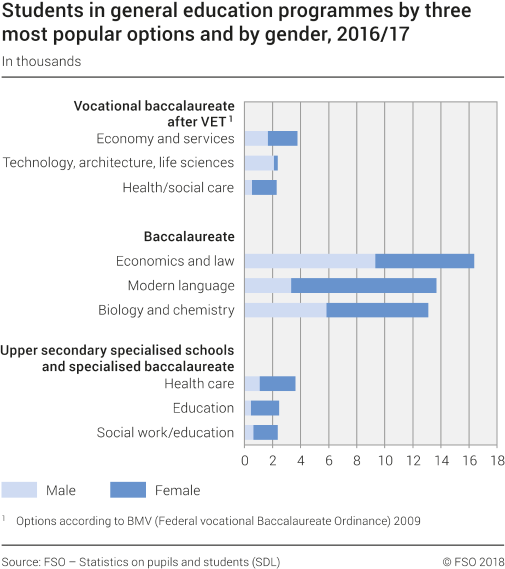 Students in general education programmes by three most popular options and by gender