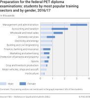 Preparation for Federal PET Diploma examinations: students by most popular training sectors and by gender