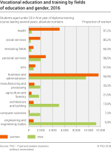 Vocational education and training by fields of education and gender