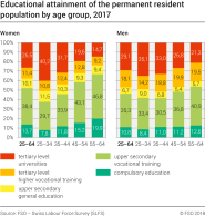 Educational attainment of the resident population by age group