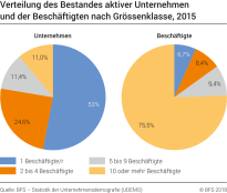 Verteilung des Bestandes aktiver Unternehmen und der Beschäftigten nach Grössenklasse, 2015