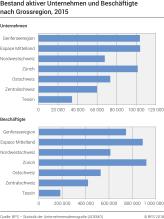 Bestand aktiver Unternehmen und Beschäftigte nach Grossregion, 2015