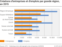 Créations d'entreprises et d'emplois par grande région, en 2015