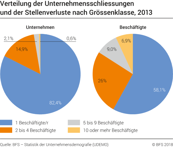 Verteilung der Unternehmensschliessungen und der Stellenverluste nach Grössenklasse, 2013
