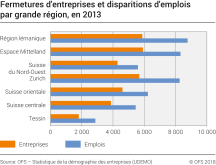 Fermetures d'entreprises et disparitions d'emplois par grande région, en 2013