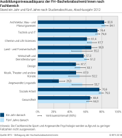 Ausbildungsniveauadäquanz der FH-Bachelorabsolvent/innen nach Fachbereich (kumulierte Prozente). Stand ein Jahr nach Studienabschluss