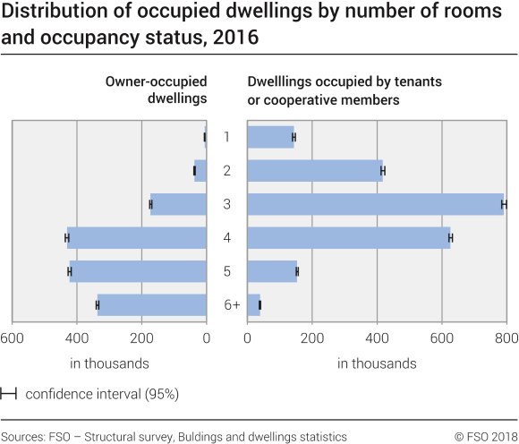 Distribution of occupied dwellings by number of rooms and occupancy status