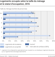 Logements occupés selon la taille du ménage et le statut d'occupation