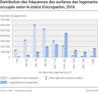 Distribution des fréquences des surfaces des logements occupés selon le statut d'occupation