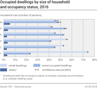 Occupied dwellings by size of household and occupancy status